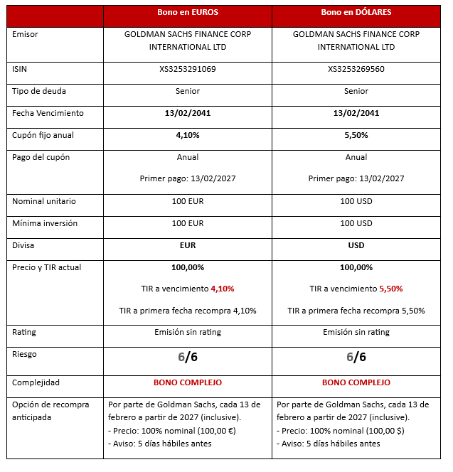 🔔 Incorporamos nuevos bonos de Goldman Sachs en EUR y USD

💶💵 Nominal unitario: 100 € / 100 $
📅 Vencimiento 2041
📊 Detalles completos en la tabla

Ya disponibles en aurigabonos.es
#RentaFija #Bonos #GoldmanSachs #AURIGABONOS