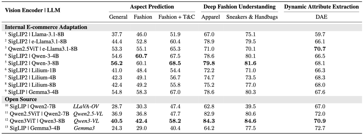 matteo_nulli's tweet photo. Results? 📈 

🚀Our adapted models substantially outperform general SOTA VLMs on e-commerce tasks (Table 1). Targeted adaptation works!

⚡️We also show massive speedups (3.8x) and quality gains in "Item Intelligence" via fine-tuning.

5/n 🧵 https://t.co/vkDa4Me1HH