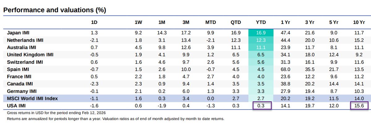 the changes in markets are fascinating. US stocks - the strongest total returns over the 10 year period, the weakest YTD/1yr - of major DM per MSCI data. feel like there's a song about seasons and changes. Past perf is no guarantee of future, not investment adv #fintwit @cnbc