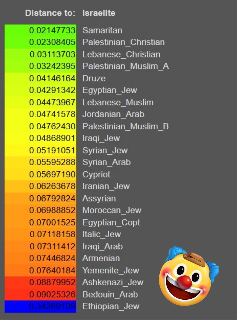MeSumting's tweet photo. @TheRightMelissa This modern state was created by the British Crown &amp; Rothschilds. Funny they chose the name Israel rather than Judah... since Palaistine is a Koine Greek pun for Israel. Palaistra is the Greek goddess of wrestling. Jacob was renamed Israel after he wrestled with God. DNA 👇 https://t.co/qpDSPGsrI4