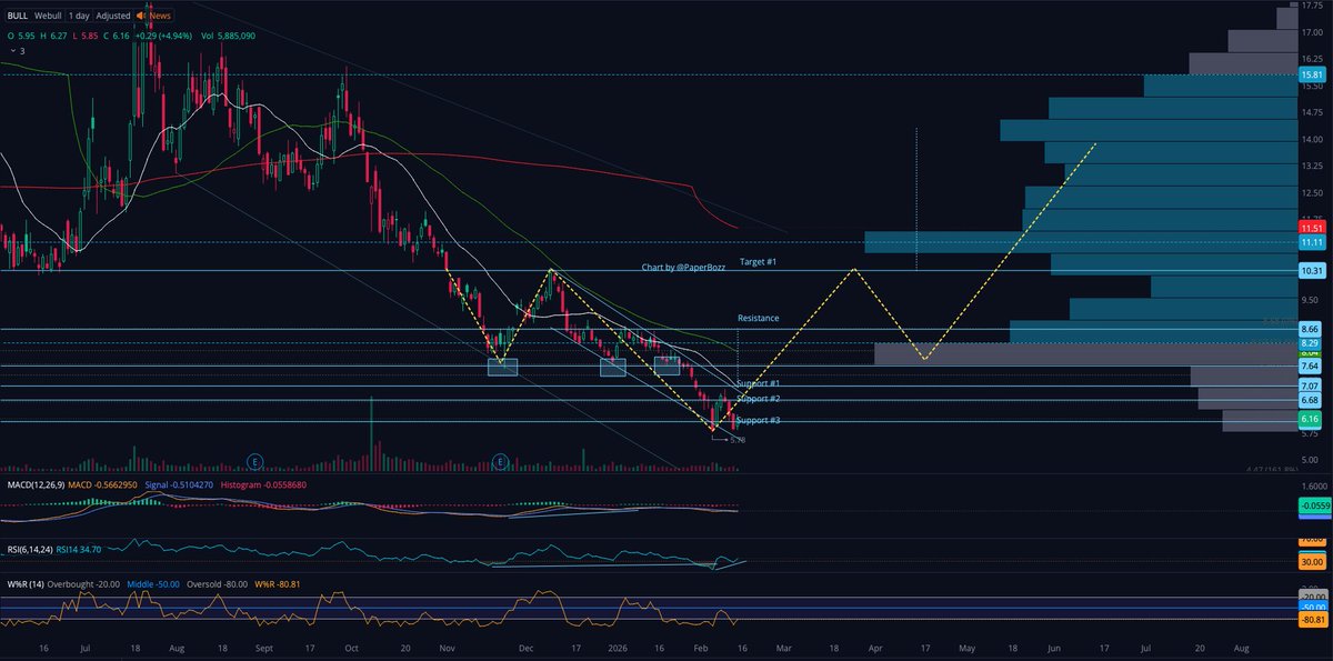 $BULL is showing bullish divergence on RSI. A possible double bottom reversal in the making. Watch the $7 area for confirmation. If it can close above $7, it has potential to return to the $8.66 area.

If it reaches $10.30, we may have an inverse head and shoulders pattern.

As