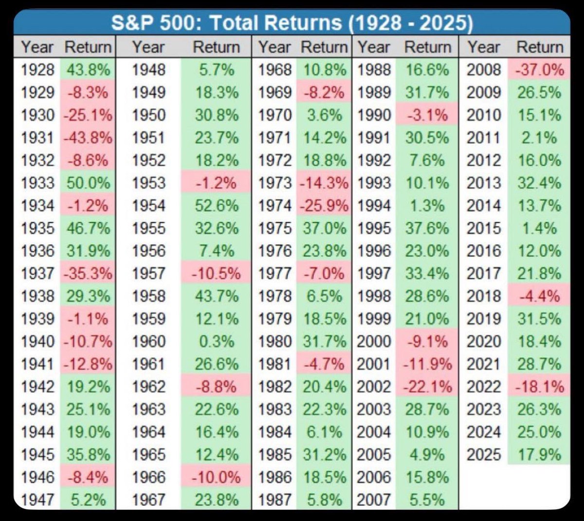 dividendology's tweet photo. Total returns from the S&amp;P 500 since 1928: https://t.co/v6U3oWUUjd