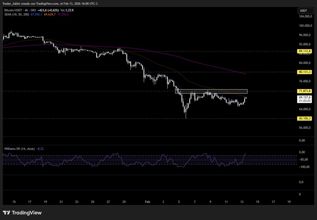 $BTC intentando repuntar hacia los ~71K otra vez.

Si esta vez logra romper con volumen, el camino a los 80.000 quedaría abierto.

Ojo: los fines de semana la volatilidad suele aumentar bastante → siempre con cautela y buena gestión de riesgo.

¿Qué opinás? 👀