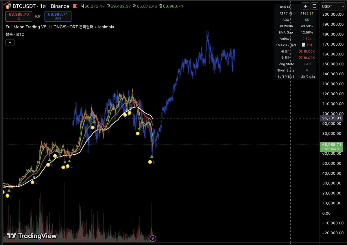 uni_0028's tweet image. $BTC

현재 비트코인은 더 빠질 거라며, 40-50k를 보는 분들이 많으신 것 알고 있습니다. 하지만 그 당시 비트코인은 기관 자금 유입 이전의 캔들 패턴이므로 맞지 않을 가능성이 높아 보입니다.

지금 저 파란색 선은 여러분들이 좋아하시는 나스닥 종목 중 하나에요. 심지어 두개 종목의 패턴입니다.…