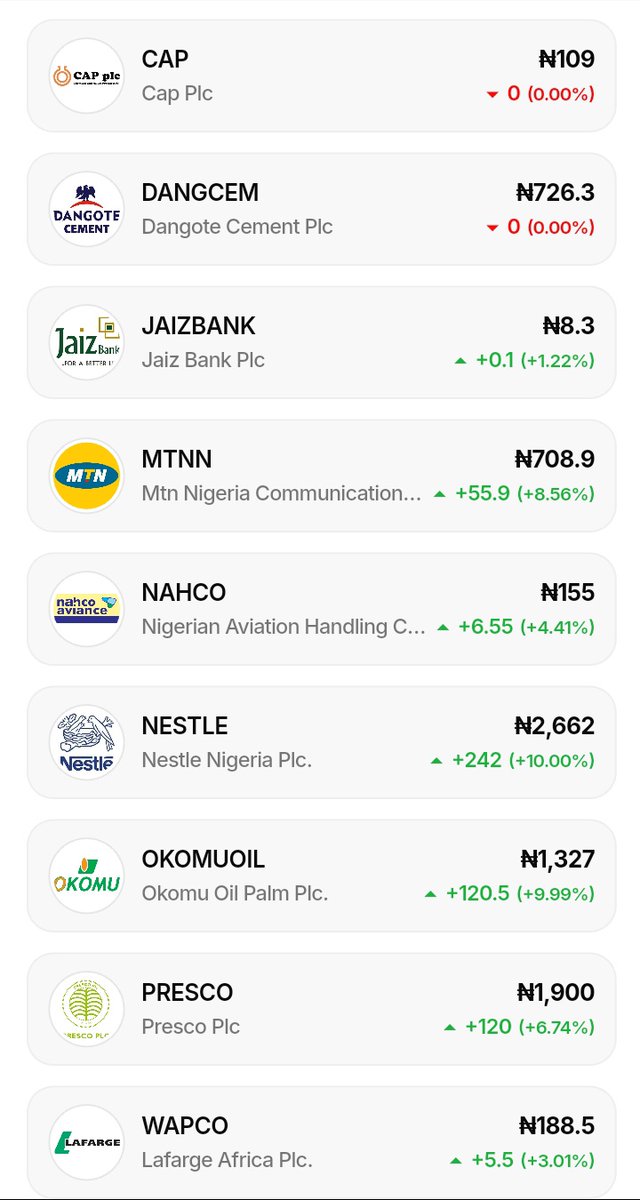 Babshub_'s tweet photo. As a muslim looking into investing in Stocks, These are some NGX Halal stocks you can invest in.

You don't need to have big money to start your investment journey, even with 5k you can start owing shares in big companies, start building your portfolio brick by brick. https://t.co/IqjXNuTNDX