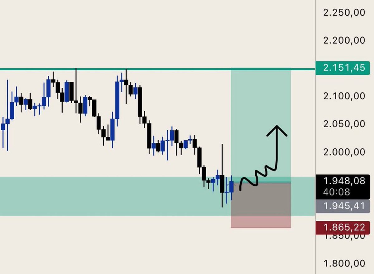 #Ethereum longladım.

Hedef ve stop seviyeleri görselde mevcut. ✨