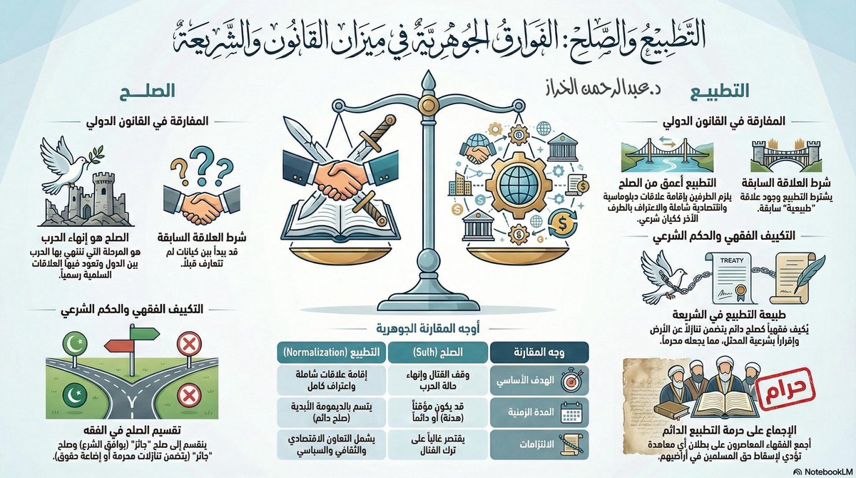 أنفوجرافيك لبحث؛ الصلح والتطبيع بين الفقه والقانون