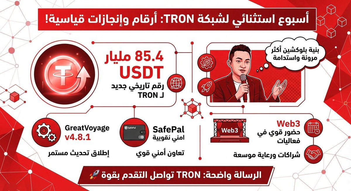 🚨 أسبوع استثنائي لشبكة TRON… أرقام وإنجازات تعكس تسارعًا واضحًا!

🔺 إصدار USDT على TRON يتجاوز 85.4 مليار — رقم تاريخي جديد يعزز مكانة الشبكة عالميًا
🌍 حضور قوي في فعاليات Web3 مع توسّع في الشراكات والرعاية
🎤 جاستن صن يطرح رؤية طموحة لبنية بلوكشين أكثر مرونة واستدامة
⚙️