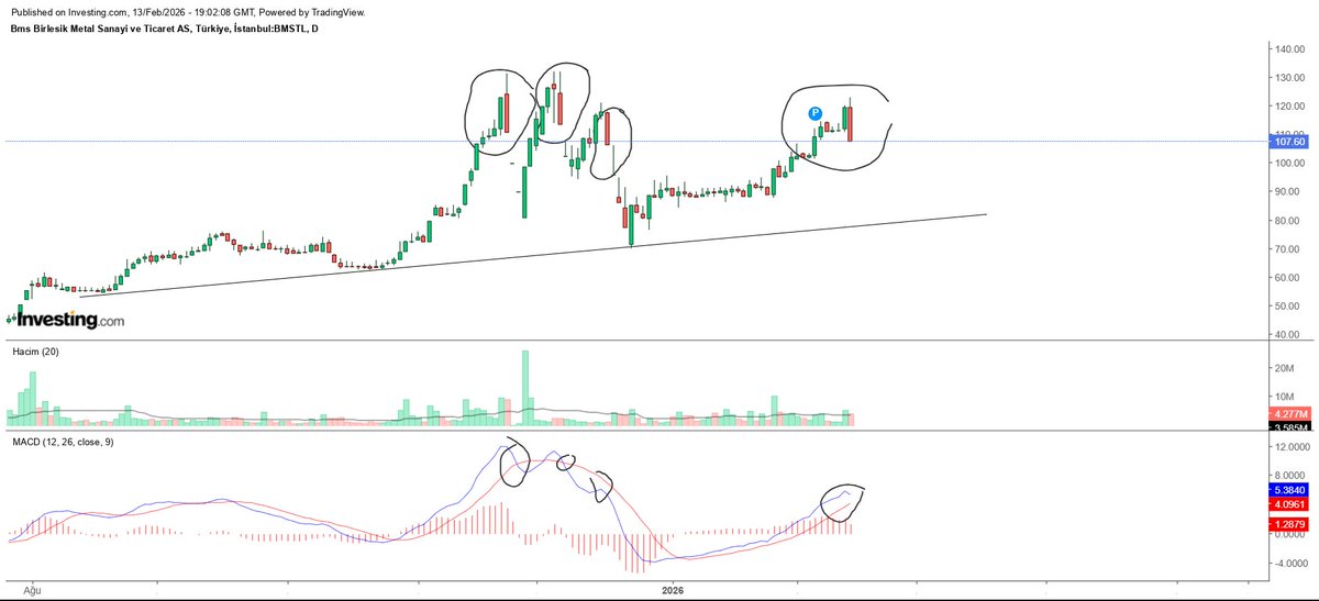 Yine düşüş... Eğer müdahale gelmezse 78 seviyesi görülebilir. 120 üstünde her seferinde satıp çok aşağıdan alanlar, gerçekten ky ise bu ky ayakta alkışlanır. Tabii ki bu işi yapan ky değil. Masal bunlar.  #bmstl