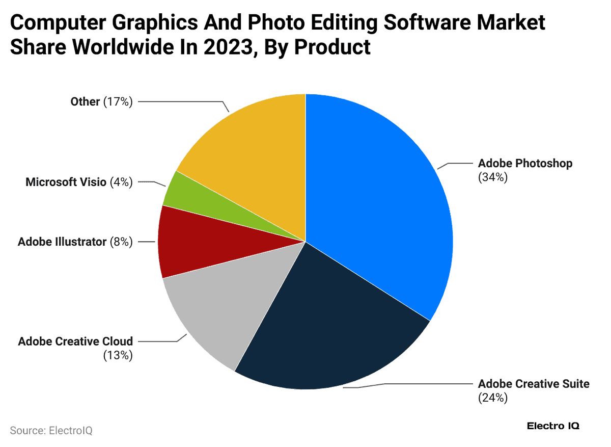 HalloranHolding's tweet photo. Over 80% of the world's creative professionals use Adobe Photoshop. Not prefer. Not have tried. Use. As in: can't do their job without it. 268,158 companies worldwide depend on Adobe tools. $ADBE holds 80% of the creative software market and 75% of the PDF market. This isn't a software company. It's the infrastructure layer of the entire creative economy. Every ad agency, every studio, every design team, every enterprise legal department... they're all paying Adobe monthly. Not because they love subscriptions. Because there's no alternative at scale. The market is pricing this like it's optional. The professionals using it every single day are telling you it's not.