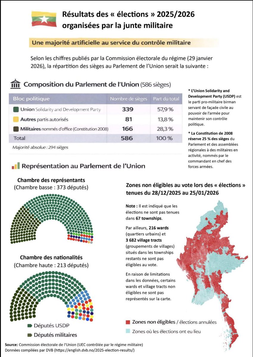 Au sommaire de l’édition de Février 2026 de la lettre d’informations du Bureau du NUG en 🇫🇷 :
🔹#Myanmar : où en est la #Birmanie cinq ans après le coup d’État ?
🔹« Élection » frauduleuse : la junte verrouille le Parlement et s’autoproclame légitime
🔹Vers un « Conseil fédéral »