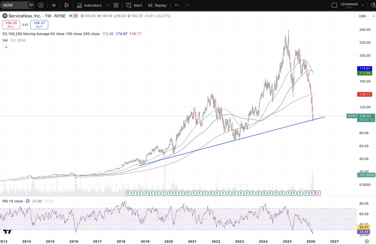 ZachariEvan's tweet photo. $NOW $INTU $VEEV $CRM

There are some basic truths about markets that can be used to profit when applied selectively. Being greedy when others are fearful is one of them.

AI will inevitably put pressure on margins, software enterprises will fail, but high-quality names with real FCF and pricing power will persist. 

The current SaaS meltdown is reminiscent of the 2025 broad market tariff sell-off. A headline event which brought down practically every name, only to become one of the best buying opportunities of the last century.

History shows that the best returns are often captured in periods of sector-wide pessimism, when quality businesses become marked down along the structurally weaker names. Stepping away from the headlines and analyzing businesses is how mass sell-offs turn into opportunity.

Fundamentally, these firms are trading at their lowest valuation of the past decade while maintaining strong YoY revenue and FCF growth.

Technically, RSI shows these firms to be extremely oversold, with a few printing their lowest RSI readings on record (weekly). Prices are also approaching major trendlines and key areas of support formed years ago.

Successful investing often means owning assets nobody wants and selling them once everyone does.