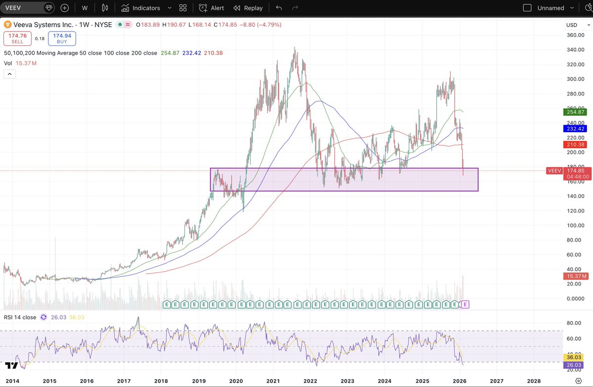 ZachariEvan's tweet photo. $NOW $INTU $VEEV $CRM

There are some basic truths about markets that can be used to profit when applied selectively. Being greedy when others are fearful is one of them.

AI will inevitably put pressure on margins, software enterprises will fail, but high-quality names with real FCF and pricing power will persist. 

The current SaaS meltdown is reminiscent of the 2025 broad market tariff sell-off. A headline event which brought down practically every name, only to become one of the best buying opportunities of the last century.

History shows that the best returns are often captured in periods of sector-wide pessimism, when quality businesses become marked down along the structurally weaker names. Stepping away from the headlines and analyzing businesses is how mass sell-offs turn into opportunity.

Fundamentally, these firms are trading at their lowest valuation of the past decade while maintaining strong YoY revenue and FCF growth.

Technically, RSI shows these firms to be extremely oversold, with a few printing their lowest RSI readings on record (weekly). Prices are also approaching major trendlines and key areas of support formed years ago.

Successful investing often means owning assets nobody wants and selling them once everyone does.