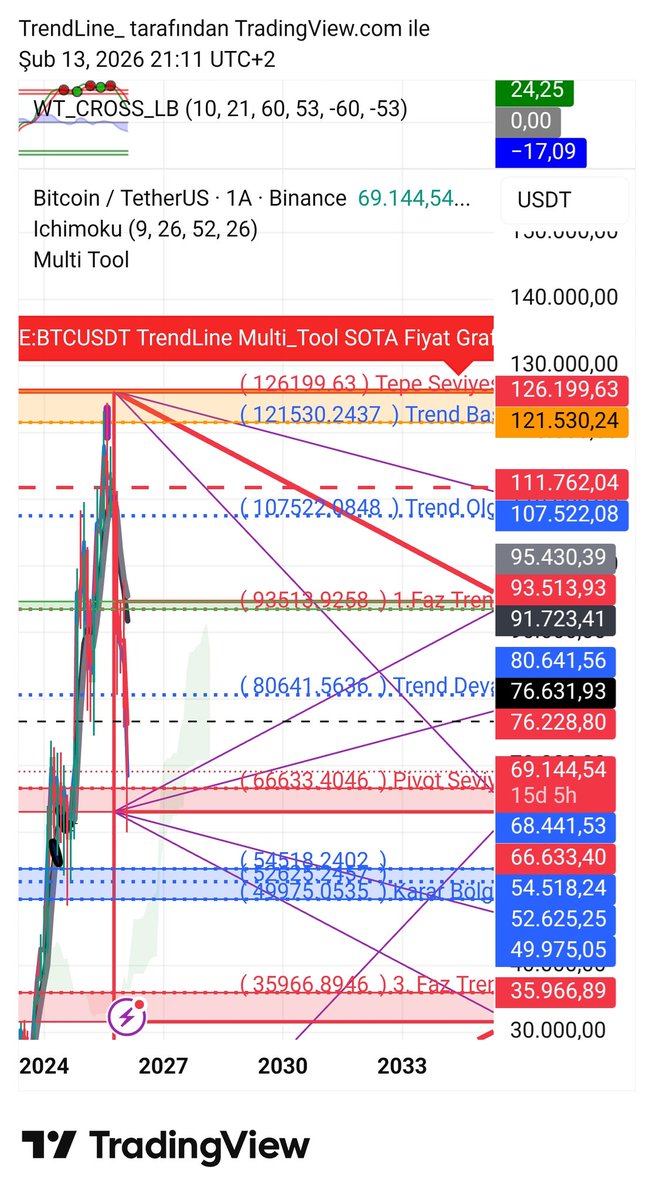 trendcizgisi's tweet photo. İki eli kanda olsa #BTCUSDT aylikta 63k altında kapanış yapmamali yaparsa 49-54 #sota karar bölgesi onu bekler pivotun altinda olacagimiz icin risk de giderek büyür!! https://t.co/pxASOW2l5F