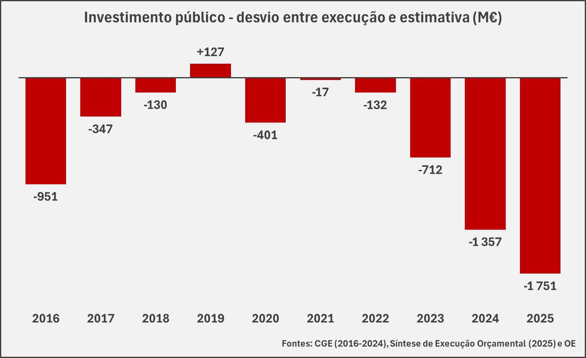 MigCMatos's tweet photo. A falta de execução do investimento público é um problema que se tem vindo a agravar muito e rapidamente. 

Há desafios maiores ao fazer que a falta de vontade política. Mas também será preciso vontade política para vencer esses desafios. https://t.co/kCzHAFwEhM