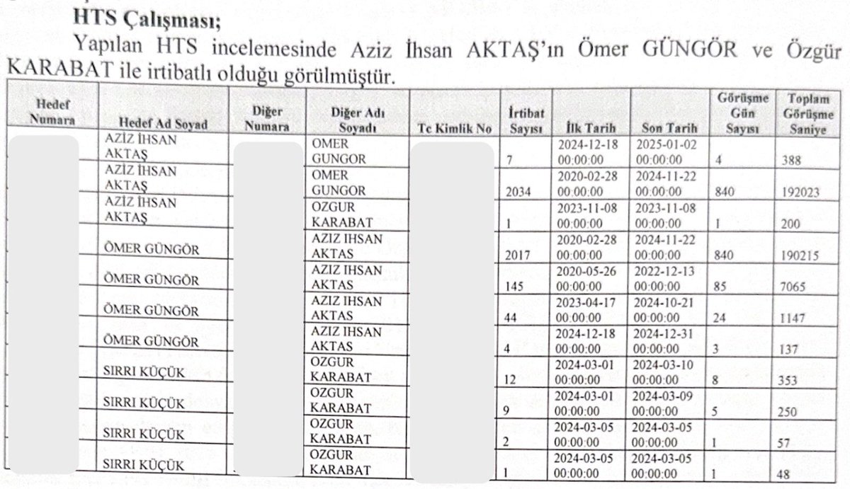Akın Gürlek, 'HTS kayıtları ile her şeyi tek tek doğruladık' derken, o doğrulamayı tam olarak şöyle mi yaptınız?

Mart ayından beri cezaevinde yatan Fatih Keleş’i, hücresinden ışınlayıp Ekim ayında Florya’da AVM’de gezdirerek mi?

“Rüşvet aldı” dediğiniz Sırrı Küçük ile parayı