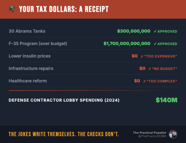 <a href="/Acyn/">Acyn</a> The Stacey Abrams joke was funny. The $300M price tag per batch is less funny.

We can always find money for tanks. Healthcare reform? "Too complex." Insulin prices? "Too expensive."

The jokes write themselves. The checks don't.