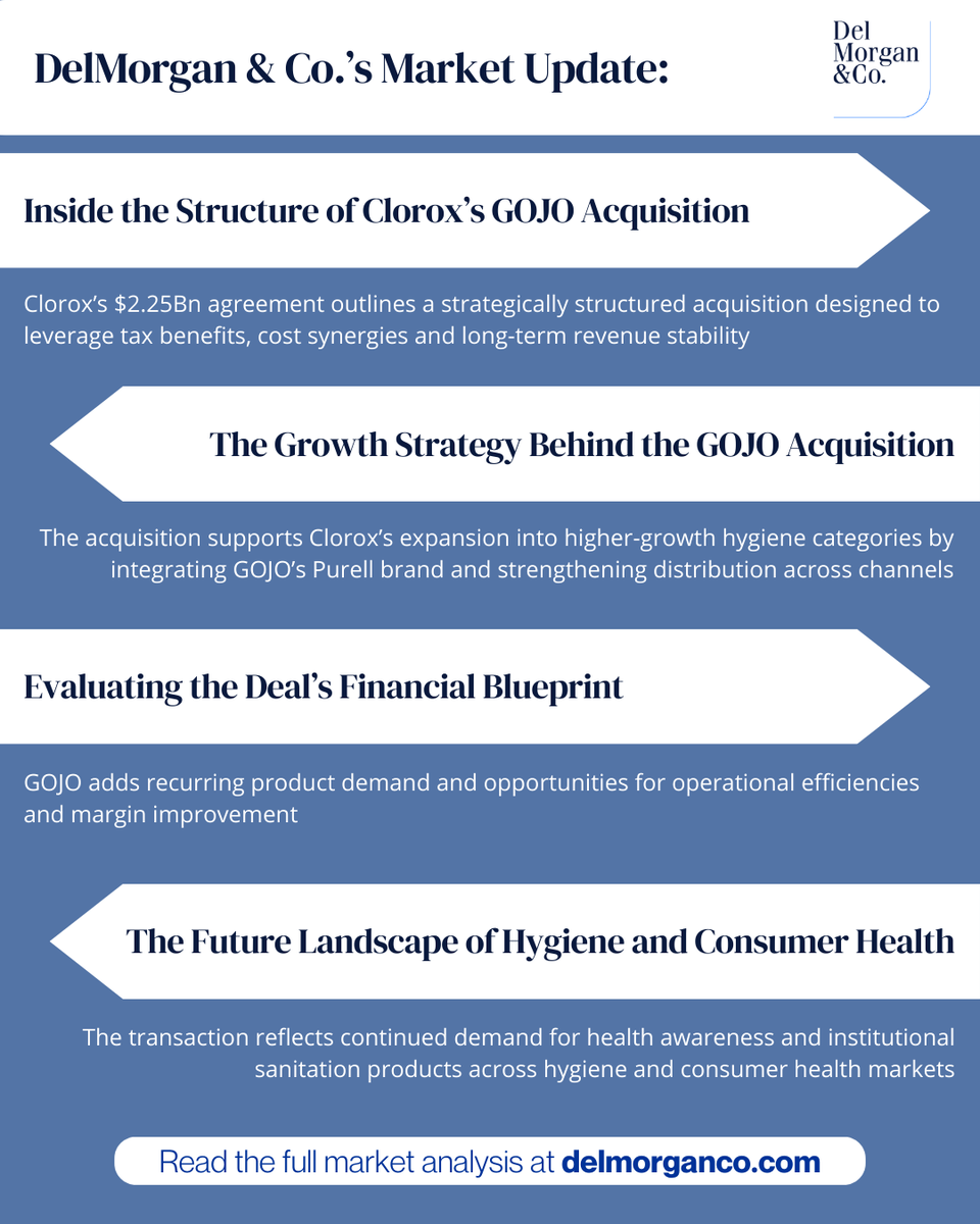 delmorganco's tweet photo. Clorox’s acquisition of GOJO Industries expands its sanitation portfolio and strengthens sales across commercial and institutional hygiene markets. The deal highlights continued demand for health and cleaning solutions across businesses and public facilities
#Clorox #HygieneMarkets #CorporateStrategy #MergersAndAcquisitions #DelMorgan
Explore more: https://t.co/T7q3ancGav