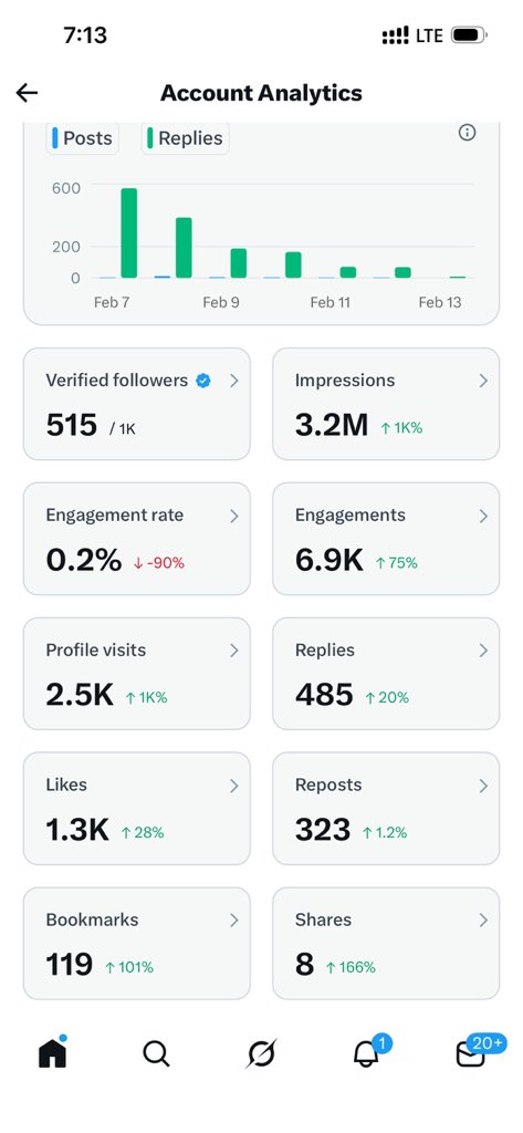 Watching my account grow has been interesting.

What do you think actually matters more on X:
consistency or originality?