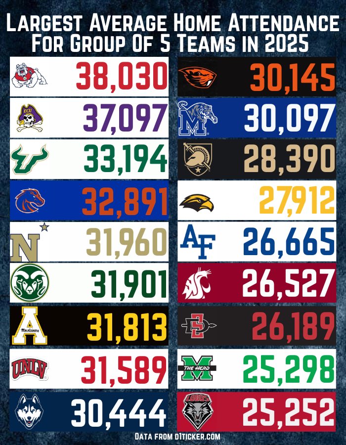 Here are the group of 5 schools who had the highest average attendance in 2025.

Also included are the two PAC 12 teams and UConn.