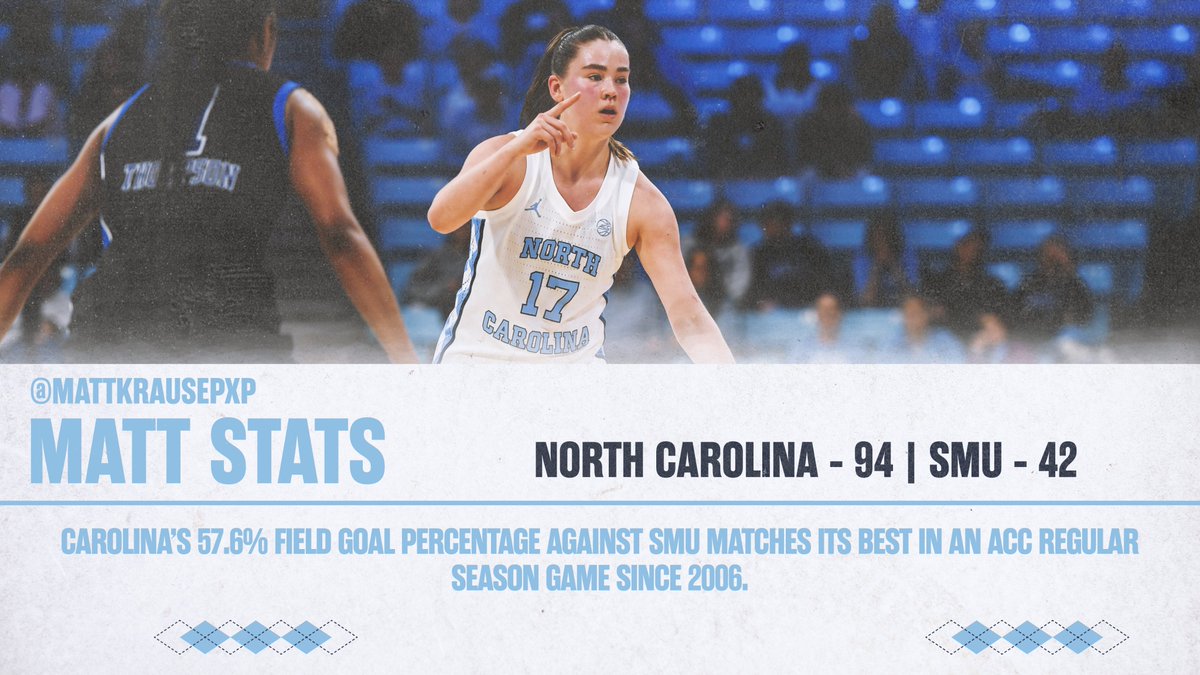 MattKrausePxP's tweet photo. Hey look it's a Valentine's Day treat!
To: @uncwbb fans
From: Matt
It's an absolutely loaded edition of #MattStats to recap a historic win over SMU.
(thread) https://t.co/TKJRLOm5i2