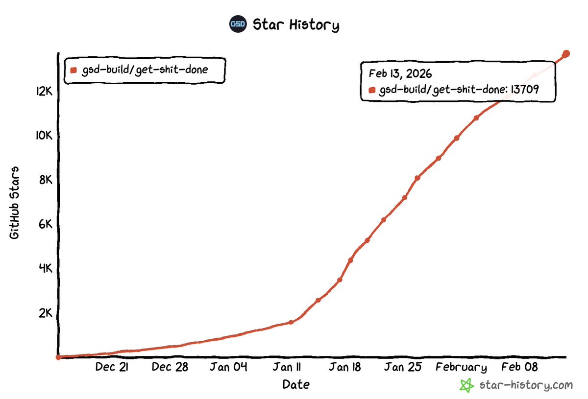 BREAKING: $GSD <a href="/gsd_foundation/">GSD</a> hits a new all-time high on <a href="/github/">GitHub</a> Star History, pushing towards 14,000 stars 🔥