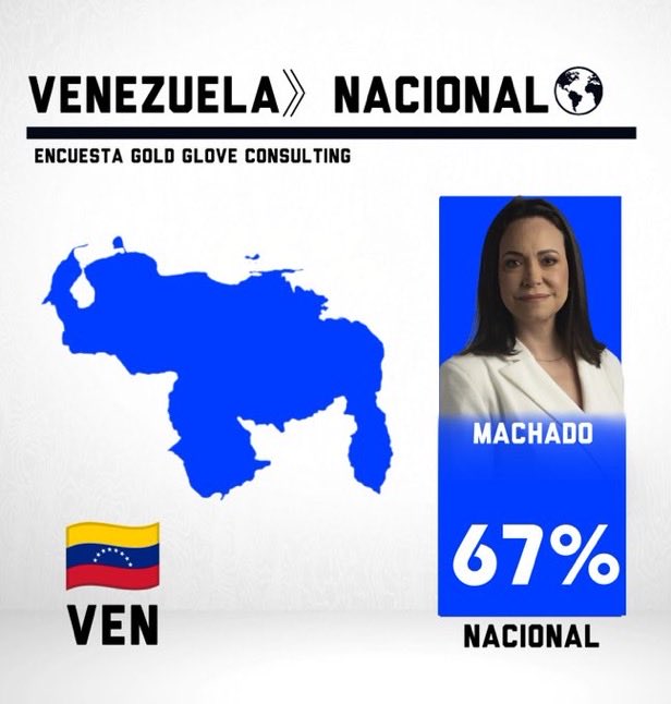 🚨Según un sondeo de Gold Glove Consulting del medio estadounidense Financial Times, el 67% de los venezolanos votarían por <a href="/MariaCorinaYA/">María Corina Machado</a> en elecciones presidenciales. 

Nosotros decimos 90% en elecciones limpias y con participación de los Venezolanos en el exterior‼️
