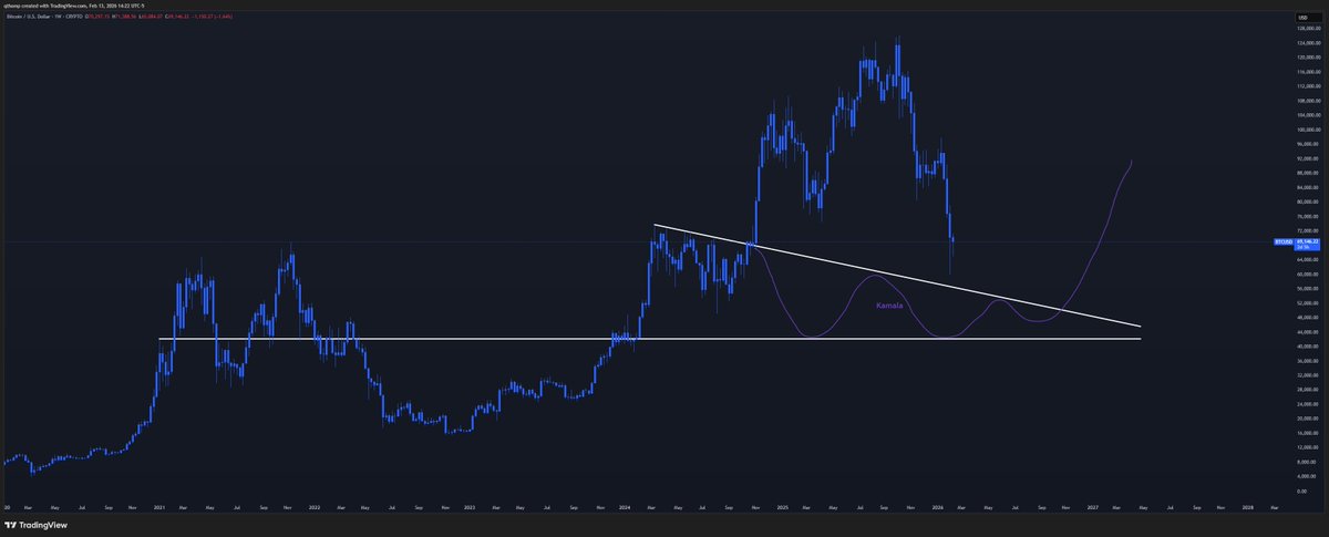 Here's a wild crypto price action thought. What if Trump was all a red herring/mirage for Bitcoin? Yes there have been some positives like regulatory improvements, but there's also been tons of negatives like siphoning billions from the industry and extreme capital misallocation