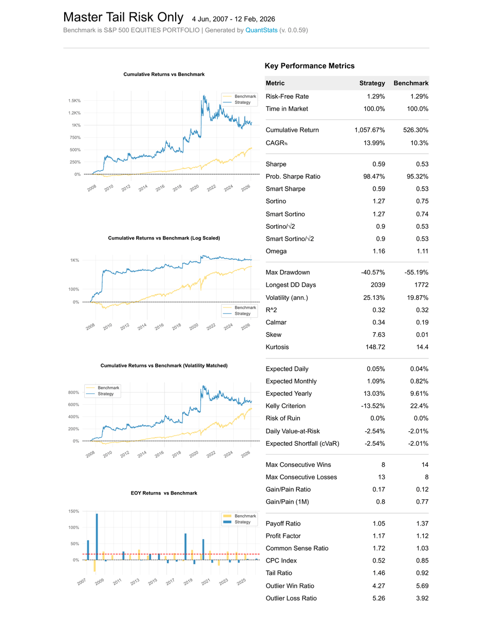 Tear Sheet of Master Tail Risk Only (Kite) benchmarked against S&amp;P 500 Equities Portfolio. These are a selection of key metrics you can explore within our full strategy Tear Sheets, available in the expanded strategy card view.
