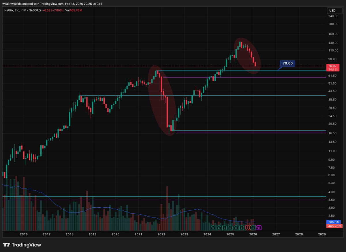 bilkhatib's tweet photo. $NFLX looking heavy https://t.co/JWNWR8fSxS