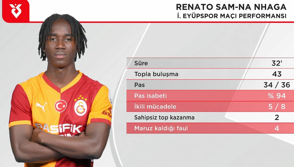 Renato Nhaga'nın Eyüpspor maçı performansı.

Süre: 32 dakika
İkili mücadele: 5/8
Pas: 34/36