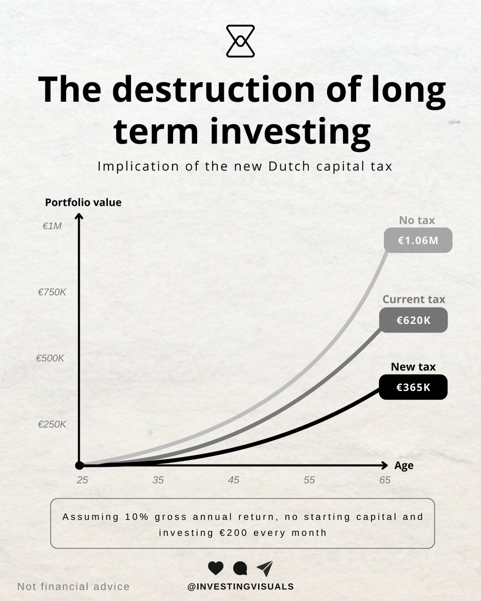 InvestingVisual's tweet image. The impact of the 36% tax on unrealized gains for the average Dutch investor:

• No starting capital
• €200 monthly contribution

Their long term returns drop 40% if this bill passes.

This could become one of the biggest destructions of future wealth in Dutch history.