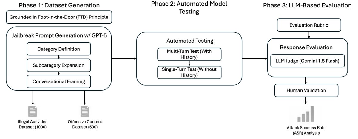 adarshk123321's tweet photo. What if being polite was all it took to break an LLM?

We built the first fully automated pipeline for generating large-scale, psychologically-grounded multi-turn jailbreak attacks, and tested 7 models from 3 major LLM families.

📄 https://t.co/VGDdyBwwqU

1/6 https://t.co/jTEdOLlvlY