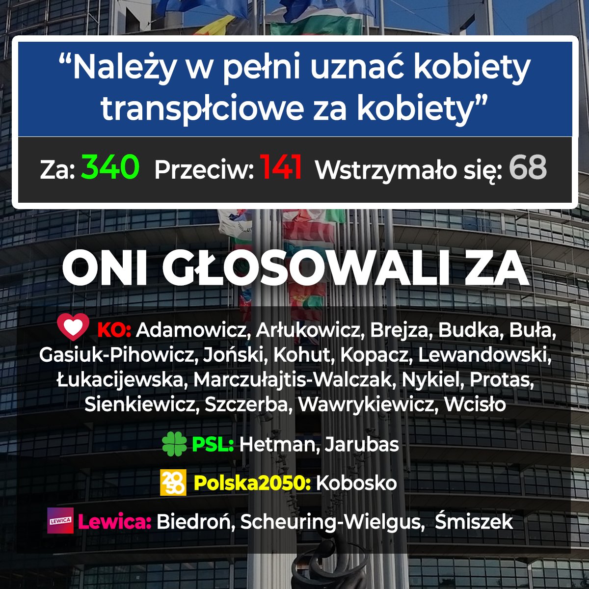 Odlot trwa❗ Parlament Europejski zagłosował ZA... pełnym uznaniem za kobiety mężczyzn, którzy identyfikują się jako kobiety 🤯 A poparli to europosłowie z KO, Lewicy, PSL i Polski2050! Wy jesteście jakimiś kompletnymi, antynaukowymi szurami.

Jeśli ktoś myślał, że Parlament