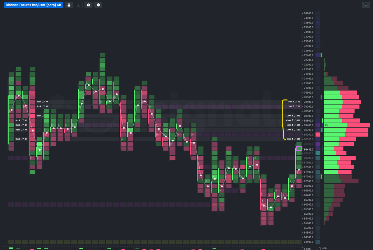 The last battleground for $BTC is between the $69k &amp; $70.2k nPOCs.

Size has been reloading to protect this zone for days, and as we approach it now, it's been even more intense with 100 BTC clips.

Getting thru opens a $73k run but need to see big volume as it occurs to confirm.