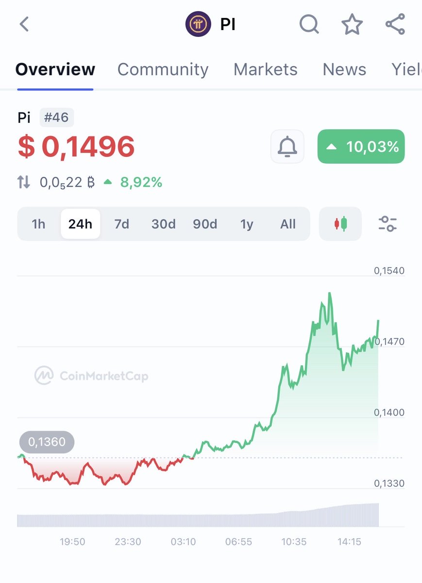 Vikingcrypto890's tweet photo. PI waking up 💚
Up 10.03% last 24h
From $0.136 to $0.154 — now at $0.1496
Nice push, steady momentum. Clean move today.
#PI #Crypto #Altcoins #Momentum #GreenNumbers https://t.co/uCl08ksH2i