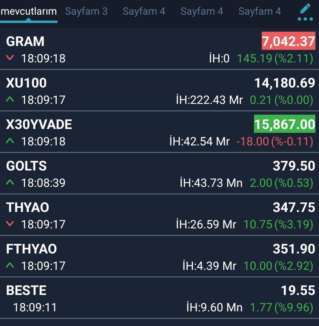 #endeks #bist100 #hisse #borsa 14.180 puan ile kapandı

#thyao 347.75 ile kapandı
#golts 379.50 ile kapandı

#viop 15.867 ile devam ediyor

#halkaarz 

#beste 19.55 ile kapandı

#gramaltın 7.042 ile devam ediyor