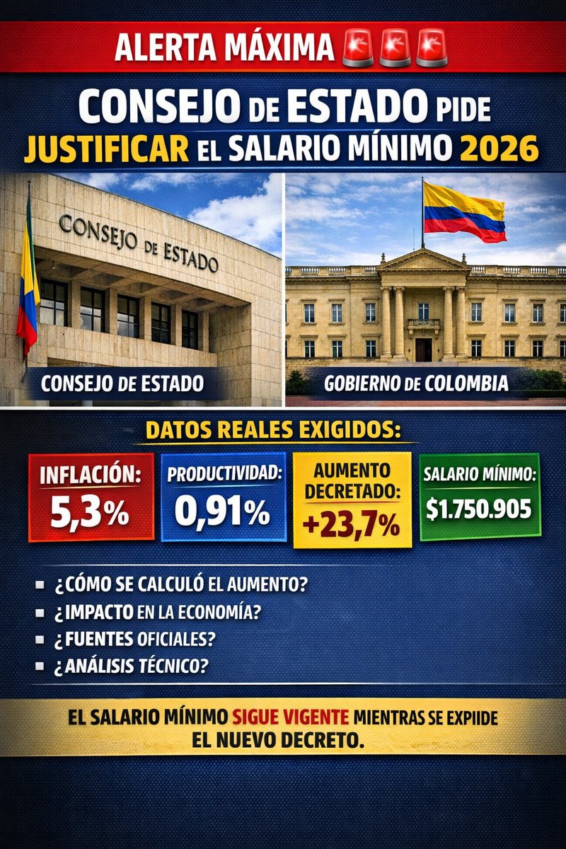_Jennyprieto_'s tweet photo. 🚨 El Consejo de Estado NO eliminó el salario mínimo.
Exige que el Gobierno justifique técnicamente el aumento.
El salario sigue vigente mientras se expide el nuevo decreto.
Esto es un control legal, no una reducción automática.
#SalarioMínimo #Colombia #Economía #ConsejoDeEstado https://t.co/unkfEyukHw