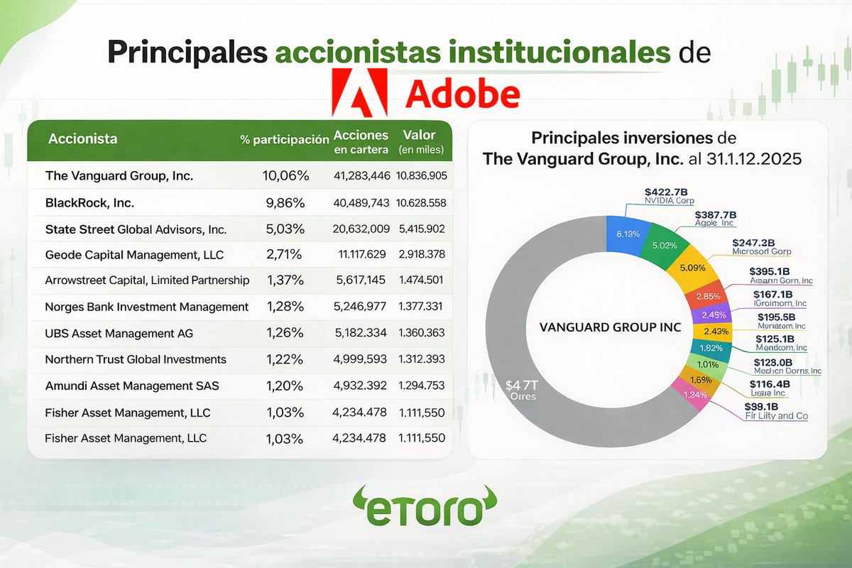 El 30 de enero de 2026, Vanguard Group Inc. realizó una compra relevante al adquirir 188.803 acciones adicionales de Adobe Inc. a un precio aproximado de USD 293,25 por acción. 

Con esta operación, Vanguard elevó su participación total hasta 41.472.249 acciones.  Este movimiento
