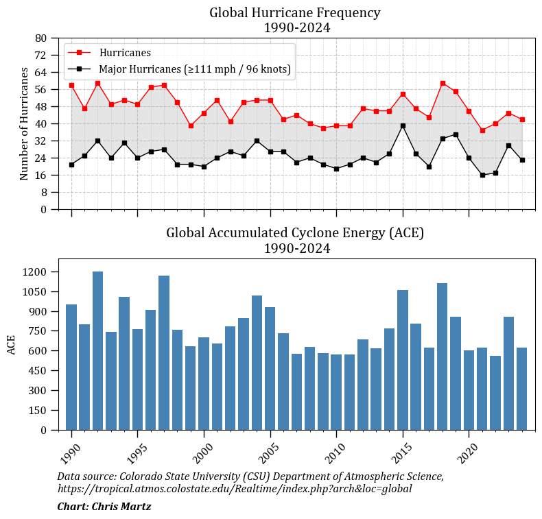 ChrisMartzWX's tweet photo. Good morning, @SenAdamSchiff.

Meteorologist here. ⛈️

Hurricanes, floods, and wildfires are nothing new. They are also not becoming more frequent or extreme in most cases. 

You are making stuff up, as usual.

Here are the facts:

🌀 𝐇𝐔𝐑𝐑𝐈𝐂𝐀𝐍𝐄𝐒 🌀

First, let's define some useful terms.

A tropical cyclone (TC) is a warm-core, non-frontal, synoptic-scale cyclone that originates over tropical or subtropical waters and has both organized, deep convection and a closed surface wind circulation that rotates about a well-defined center.

Hurricanes (HUs) are a subset of TCs which have a maximum sustained wind speed (Vₘₐₓ) of ≥74 mph. A typhoon is the same thing, but is a name exclusively reserved for HUs in the West Pacific Ocean basin. To be classified as a major hurricane (MH), Vₘₐₓ must be ≥111 mph.

🔗https://t.co/aoImnNGo8a

HU seasons are typically rated by the accumulated cyclone energy (ACE) index. Developed by Dr. William Gray, this metric takes into account both HU Vₘₐₓ and duration. Specifically, it sums the square of each TC's Vₘₐₓ every six-hour period:

𝐴𝐶𝐸 = 10⁻⁴ Σ 𝑣²ₘₐₓ (for Vₘₐₓ ≥39 mph, tropical storm requirement)

🔗https://t.co/B3Gizp8ApA

🔗https://t.co/troINVmtsO

With that out of the way, let's take a look to see what the data says on observed trends in TCs.

Prior to the satellite era (1966-present), comprehensive records of TC activity at a global scale are essentially nonexistent. If a storm did not landfall in a populated area or pass by the ship-based “observation network of opportunity,” it was missed and unaccounted for.

Satellite monitoring of TCs began in 1966 with NASA's launch of ESSA-1 and ESSA-2. 🛰️

🔗https://t.co/wePiOFHp9l

But, it wasn't until 1980 that we finally had sufficient coverage across both hemispheres. Prior to that date, coverage over the Southern Hemisphere was spotty. Therefore, TC tallies between 1966 and 1979 are likely underestimated.

🔗https://t.co/XDTYYBpHAf

Based on the available data, we know that,

1⃣ There has been 𝒏𝒐 𝒅𝒆𝒕𝒆𝒄𝒕𝒂𝒃𝒍𝒆 𝒊𝒏𝒄𝒓𝒆𝒂𝒔𝒆 in annual global HU count since 1980 (Knutson et al., 2019). In fact, since 1990, HUs have 𝒅𝒆𝒄𝒓𝒆𝒂𝒔𝒆𝒅 in frequency (Klotzbach et al., 2022).

🔗https://t.co/1xfQyxmMIz

2⃣ Since 1980 or 1990, there has been 𝒏𝒐 𝒕𝒓𝒆𝒏𝒅 in annual global MH count (Klotzbach et al., 2022). The United Nations Intergovernmental Panel on Climate Change (IPCC), however, misleads people by framing this data in a manner that suggests that there has been a significant increase.

In Chapter 11 of their sixth scientific assessment report (AR6), Working Group I (WG1), they say,

🗨️ “𝐼𝑡 𝑖𝑠 𝑙𝑖𝑘𝑒𝑙𝑦 𝑡ℎ𝑎𝑡 𝑡ℎ𝑒 𝑔𝑙𝑜𝑏𝑎𝑙 𝒑𝒓𝒐𝒑𝒐𝒓𝒕𝒊𝒐𝒏 𝑜𝑓 𝐶𝑎𝑡𝑒𝑔𝑜𝑟𝑦 3-5 𝑡𝑟𝑜𝑝𝑖𝑐𝑎𝑙 𝑐𝑦𝑐𝑙𝑜𝑛𝑒 𝑖𝑛𝑠𝑡𝑎𝑛𝑐𝑒𝑠... 𝒉𝒂𝒗𝒆 𝒊𝒏𝒄𝒓𝒆𝒂𝒔𝒆𝒅 𝒈𝒍𝒐𝒃𝒂𝒍𝒍𝒚 𝑜𝑣𝑒𝑟 𝑡ℎ𝑒 𝑝𝑎𝑠𝑡 40 𝑦𝑒𝑎𝑟𝑠.”

🔗https://t.co/kF3DUrRKft (p. 1587)

The reason this is misleading is because the increase in the ratio of MHs to total HUs is a result of a decline in total HU count (Jewson & Lewis, 2020). The actual tally of MHs have not gone up since 1990, but the proportion of them has because total HUs decreased.

🔗https://t.co/uJIpXwzbbJ

There has been 𝒏𝒐 𝒊𝒏𝒄𝒓𝒆𝒂𝒔𝒆 in global TC intensity, as measured by the ACE index, since at least 1980. ACE has actually 𝒅𝒆𝒄𝒓𝒆𝒂𝒔𝒆𝒅 since 1990 (Klotzbach et al., 2022), which weakens the argument that TCs are physically becoming more intense.

TCs are 𝒏𝒐𝒕 intensifying more rapidly. Rapid intensification (RI) events are defined as a ≥30-knot (35 mph) increase in TC Vₘₐₓ in ≤24 hours. Since 1990, there has been 𝒏𝒐 𝒔𝒕𝒂𝒕𝒊𝒔𝒕𝒊𝒄𝒂𝒍𝒍𝒚 𝒔𝒊𝒈𝒏𝒊𝒇𝒊𝒄𝒂𝒏𝒕 𝒕𝒓𝒆𝒏𝒅 in RI event count globally (see supporting information in Klotzbach et al., 2022).

For completeness, the study did find a global-scale increase in extreme RI events where Vₘₐₓ increases by ≥50 knots (58 mph) in ≤24 hours, which may be due to more favorable thermodynamics (warmer oceans), and that may be due to global warming. However, again, there is no increase in total RI events over the last three and a half decades.

🌧️ 𝐅𝐋𝐎𝐎𝐃𝐈𝐍𝐆 🌧️

Floods are typically measured by river discharge—that is, the flux of water (volume per unit of time) flowing through a river channel, measured by a gauge placed at a fixed point.

With respect to fluvial (river) flood trends, IPCC AR6 WG1 states in Chapter 11 of their assessment,

🗨️ “𝑷𝒆𝒂𝒌 𝒇𝒍𝒐𝒘 𝒕𝒓𝒆𝒏𝒅𝒔 𝑎𝑟𝑒 𝑐ℎ𝑎𝑟𝑎𝑐𝑡𝑒𝑟𝑖𝑧𝑒𝑑 𝑏𝑦 ℎ𝑖𝑔ℎ 𝑟𝑒𝑔𝑖𝑜𝑛𝑎𝑙 𝑣𝑎𝑟𝑖𝑎𝑏𝑖𝑙𝑖𝑡𝑦 𝑎𝑛𝑑 𝒍𝒂𝒄𝒌 𝒐𝒗𝒆𝒓𝒂𝒍𝒍 𝒔𝒕𝒂𝒕𝒊𝒔𝒕𝒊𝒄𝒂𝒍 𝒔𝒊𝒈𝒏𝒊𝒇𝒊𝒄𝒂𝒏𝒄𝒆 𝒐𝒇 𝒂 𝒅𝒆𝒄𝒓𝒆𝒂𝒔𝒆 𝒐𝒓 𝒂𝒏 𝒊𝒏𝒄𝒓𝒆𝒂𝒔𝒆 𝒐𝒗𝒆𝒓 𝒕𝒉𝒆 𝒈𝒍𝒐𝒃𝒆 𝒂𝒔 𝒂 𝒘𝒉𝒐𝒍𝒆. 𝑂𝑓 𝑚𝑜𝑟𝑒 𝑡ℎ𝑎𝑛 3500 𝑠𝑡𝑟𝑒𝑎𝑚𝑓𝑙𝑜𝑤 𝑠𝑡𝑎𝑡𝑖𝑜𝑛𝑠 𝑖𝑛 𝑡ℎ𝑒 𝑈𝑆𝐴, 𝑐𝑒𝑛𝑡𝑟𝑎𝑙 𝑎𝑛𝑑 𝑁𝑜𝑟𝑡ℎ𝑒𝑟𝑛 𝐸𝑢𝑟𝑜𝑝𝑒, 𝐴𝑓𝑟𝑖𝑐𝑎, 𝐵𝑟𝑎𝑧𝑖𝑙, 𝑎𝑛𝑑 𝐴𝑢𝑠𝑡𝑟𝑎𝑙𝑖𝑎, 7.1% 𝑠𝑡𝑎𝑡𝑖𝑜𝑛𝑠 𝑠ℎ𝑜𝑤𝑒𝑑 𝑎 𝑠𝑖𝑔𝑛𝑖𝑓𝑖𝑐𝑎𝑛𝑡 𝑖𝑛𝑐𝑟𝑒𝑎𝑠𝑒, 𝑎𝑛𝑑 11.9% 𝑠𝑡𝑎𝑡𝑖𝑜𝑛𝑠 𝑠ℎ𝑜𝑤𝑒𝑑 𝑎 𝑠𝑖𝑔𝑛𝑖𝑓𝑖𝑐𝑎𝑛𝑡 𝑑𝑒𝑐𝑟𝑒𝑎𝑠𝑒 𝑖𝑛 𝑎𝑛𝑛𝑢𝑎𝑙 𝑚𝑎𝑥𝑖𝑚𝑢𝑚 𝑝𝑒𝑎𝑘 𝑓𝑙𝑜𝑤 𝑑𝑢𝑟𝑖𝑛𝑔 1961–2005.”

🔗https://t.co/kF3DUrRKft (p. 1568)

In regards to attributing any trends to anthropogenic influence, they state,

🗨️ “𝐼𝑛 𝑠𝑢𝑚𝑚𝑎𝑟𝑦 𝑡ℎ𝑒𝑟𝑒 𝑖𝑠 𝒍𝒐𝒘 𝒄𝒐𝒏𝒇𝒊𝒅𝒆𝒏𝒄𝒆 𝑖𝑛 𝑡ℎ𝑒 ℎ𝑢𝑚𝑎𝑛 𝑖𝑛𝑓𝑙𝑢𝑒𝑛𝑐𝑒 𝑜𝑛 𝑡ℎ𝑒 𝑐ℎ𝑎𝑛𝑔𝑒𝑠 𝑖𝑛 ℎ𝑖𝑔ℎ 𝑟𝑖𝑣𝑒𝑟 𝑓𝑙𝑜𝑤𝑠 𝑜𝑛 𝑡ℎ𝑒 𝑔𝑙𝑜𝑏𝑎𝑙 𝑠𝑐𝑎𝑙𝑒. 𝐼𝑛 𝑔𝑒𝑛𝑒𝑟𝑎𝑙, 𝑡ℎ𝑒𝑟𝑒 𝑖𝑠 𝒍𝒐𝒘 𝒄𝒐𝒏𝒇𝒊𝒅𝒆𝒏𝒄𝒆 𝑖𝑛 𝑎𝑡𝑡𝑟𝑖𝑏𝑢𝑡𝑖𝑛𝑔 𝑐ℎ𝑎𝑛𝑔𝑒𝑠 𝑖𝑛 𝑡ℎ𝑒 𝑝𝑟𝑜𝑏𝑎𝑏𝑖𝑙𝑖𝑡𝑦 𝑜𝑟 𝑚𝑎𝑔𝑛𝑖𝑡𝑢𝑑𝑒 𝑜𝑓 𝑓𝑙𝑜𝑜𝑑 𝑒𝑣𝑒𝑛𝑡𝑠 𝑡𝑜 ℎ𝑢𝑚𝑎𝑛 𝑖𝑛𝑓𝑙𝑢𝑒𝑛𝑐𝑒...”

🔗https://t.co/kF3DUrRKft (p. 1569)

Streamflow measurements from USGS river gauges (and compiled by the EPA) show that river flooding across the U.S. has neither increased nor decreased over the last 60 years.

🔗https://t.co/Ze08JYJkkB

In regard to pluvial (flash) flooding IPCC AR6 WG1 has this to say on their FAQ page,

🗨️ “𝐴𝑛 𝑖𝑛𝑐𝑟𝑒𝑎𝑠𝑒𝑑 𝑖𝑛𝑡𝑒𝑛𝑠𝑖𝑡𝑦 𝑎𝑛𝑑 𝑓𝑟𝑒𝑞𝑢𝑒𝑛𝑐𝑦 𝑜𝑓 𝑟𝑒𝑐𝑜𝑟𝑑-𝑏𝑟𝑒𝑎𝑘𝑖𝑛𝑔 𝑑𝑎𝑖𝑙𝑦 𝑟𝑎𝑖𝑛𝑓𝑎𝑙𝑙 ℎ𝑎𝑠 𝑏𝑒𝑒𝑛 𝑑𝑒𝑡𝑒𝑐𝑡𝑒𝑑 𝑓𝑜𝑟 𝑚𝑢𝑐ℎ 𝑜𝑓 𝑡ℎ𝑒 𝑙𝑎𝑛𝑑 𝑠𝑢𝑟𝑓𝑎𝑐𝑒 𝑤ℎ𝑒𝑟𝑒 𝑔𝑜𝑜𝑑 𝑜𝑏𝑠𝑒𝑟𝑣𝑎𝑡𝑖𝑜𝑛𝑎𝑙 𝑟𝑒𝑐𝑜𝑟𝑑𝑠 𝑒𝑥𝑖𝑠𝑡... 𝐻𝑜𝑤𝑒𝑣𝑒𝑟, 𝒉𝒆𝒂𝒗𝒊𝒆𝒓 𝒓𝒂𝒊𝒏𝒇𝒂𝒍𝒍 𝒅𝒐𝒆𝒔 𝒏𝒐𝒕 𝒂𝒍𝒘𝒂𝒚𝒔 𝒍𝒆𝒂𝒅 𝒕𝒐 𝒈𝒓𝒆𝒂𝒕𝒆𝒓 𝒇𝒍𝒐𝒐𝒅𝒊𝒏𝒈. 𝑇ℎ𝑖𝑠 𝑖𝑠 𝑏𝑒𝑐𝑎𝑢𝑠𝑒 𝑓𝑙𝑜𝑜𝑑𝑖𝑛𝑔 𝑎𝑙𝑠𝑜 𝑑𝑒𝑝𝑒𝑛𝑑𝑠 𝑢𝑝𝑜𝑛 𝑡ℎ𝑒 𝑡𝑦𝑝𝑒 𝑜𝑓 𝑟𝑖𝑣𝑒𝑟 𝑏𝑎𝑠𝑖𝑛, 𝑡ℎ𝑒 𝑠𝑢𝑟𝑓𝑎𝑐𝑒 𝑙𝑎𝑛𝑑𝑠𝑐𝑎𝑝𝑒, 𝑡ℎ𝑒 𝑒𝑥𝑡𝑒𝑛𝑡 𝑎𝑛𝑑 𝑑𝑢𝑟𝑎𝑡𝑖𝑜𝑛 𝑜𝑓 𝑡ℎ𝑒 𝑟𝑎𝑖𝑛𝑓𝑎𝑙𝑙, 𝑎𝑛𝑑 ℎ𝑜𝑤 𝑤𝑒𝑡 𝑡ℎ𝑒 𝑔𝑟𝑜𝑢𝑛𝑑 𝑖𝑠 𝑏𝑒𝑓𝑜𝑟𝑒 𝑡ℎ𝑒 𝑟𝑎𝑖𝑛𝑓𝑎𝑙𝑙 𝑒𝑣𝑒𝑛𝑡... 𝐴 𝒎𝒊𝒙 𝒐𝒇 𝒃𝒐𝒕𝒉 𝒊𝒏𝒄𝒓𝒆𝒂𝒔𝒆𝒔 𝒂𝒏𝒅 𝒅𝒆𝒄𝒓𝒆𝒂𝒔𝒆𝒔 𝒊𝒏 𝒇𝒍𝒐𝒐𝒅𝒊𝒏𝒈 𝒉𝒂𝒗𝒆 𝒃𝒆𝒆𝒏 𝒐𝒃𝒔𝒆𝒓𝒗𝒆𝒅 𝑖𝑛 𝑠𝑜𝑚𝑒 𝑟𝑒𝑔𝑖𝑜𝑛𝑠...”

🔗https://t.co/s6X00zgwPQ (p. 48)

🔥 𝐖𝐈𝐋𝐃𝐅𝐈𝐑𝐄𝐒 🔥

Like with TCs, satellites have improved our ability to map fires and evaluate temporal trends in their count and burn area.

The Moderate Resolution Imaging Spectroradiometer (MODIS) sensors launched on the NASA Terra (1999) and Aqua (2002) satellites have allowed scientists to monitor fires with greater accuracy and precision. The Global Fire Emissions Database (GFED) utilizes the MODIS data to compute fire radiative power (FRP) using carbon dioxide (CO₂) emissions from fires, which can be calibrated to compute the approximate area of vegetation burned.

🔗https://t.co/ugi5dgFKIl (data: https://t.co/VP4cjLMwZv)

The number of wildfires at a global scale 𝒅𝒆𝒄𝒓𝒆𝒂𝒔𝒆𝒅 𝒔𝒊𝒈𝒏𝒊𝒇𝒊𝒄𝒂𝒏𝒕𝒍𝒚 from 2001 to 2016 (Earl & Simmonds, 2018) and so did the corresponding burn area (Andela et al., 2017). In fact, burn area declined by 24.3 ± 8.8% between 1998 and 2015. The reason for this is due to an increase in net primary productivity (NPP) in North Africa and overall global expansion of agriculture.

🔗https://t.co/aw3QkEdkjB

🔗https://t.co/900flixX00 (open access: https://t.co/BjPi88bp49)

These downtrends have continued in recent years.

🔗https://t.co/klT9LeefrD

Over the last century, reconstructed global fire burn area has 𝒅𝒆𝒄𝒓𝒆𝒂𝒔𝒆𝒅 𝒔𝒊𝒈𝒏𝒊𝒇𝒊𝒄𝒂𝒏𝒕𝒍𝒚 as well.

Yang et al. (2014) found that the decadal average fire burn area decreased at a rate of 1.28 × 10⁴ km² / year between 1901 and 2007, albeit with regional variation. They ascribe this to human-induced fire suppression practices.

🔗https://t.co/ry92CQdkdt

Fires have, however, increased in some regions since the mid-1980s, primarily western North America and specifically, California.

While many are quick to blame this emergent trend on more conducive “fire weather” conditions (e.g., drier fuel loads caused by the 25-year-long “megadrought” and higher air temperatures) caused by “greenhouse gas-” (GHG-) driven climate warming, there is more to this story than you are led on to believe by mainstream media headlines and even many “climate scientists.”

Let's elaborate. . .

Fires require two primary things: (1) an ignition source, and (2) fuel.

Ignition sources can be both natural (e.g., lightning) or man-made (e.g., by accident from, say, an improperly disposed cigarette butt, improperly discarded pellet / wood stove ash, an out-of-control / unattended campfire or power lines knocked down by windstorms, or perhaps even intentionally by arson). But, climate change is not one of them.

According to Balch et al. (2017), 97% of fires between 1992 and 2012 in Mediterranean California had a man-made ignition source.

🔗https://t.co/VSgZChcAVq

California fire burn area is heavily contingent on wind conditions. More specifically, burn area depends on whether or not there are Santa Ana Winds (SAWs). They are not very dependent on either air temperature during the fire or antecedent rainfall in the week or month prior.

Keeley et al. (2021), published in Science, found that 100% of fires in Southern California associated with SAWs between 1948 and 2018 were caused by human ignitions. From 1948 to 1983, the leading cause were campfires and between 1984 and 2008, the leading cause was arson. Since 2009, the leading cause has been power lines knocked down by high winds.

🔗https://t.co/glwKe2c2Wd

The aforementioned study also found that there is no statistically significant correlation between maximum surface air temperature (SAT) recorded during SAW events and the wildfire burn area. In the 71 years they examined, SAT ranged from 5.9 to 35.2°C (43-95°F). Using a t-test, they found that fires burning >1,000 hectares (~2,500 acres) of land were not linked to higher-than-average SATs, and that held true for large fires burning >5,000 hectares (~12,400 acres). 

The link between antecedent rainfall in the 7-30 days prior to a SAW-driven wildfire and corresponding burn area was also weak.

This is because small-diameter fuels, such as leaves and twigs, dry out quickly when weather conditions change. The drying power of SAWs cause vegetation to become highly flammable in a matter of hours, even if rainfall has been near or above average in the preceding days or weeks to a fire.

Although 75% of SAW events were accompanied with no fires, because 100% of the fires were caused by a human ignition source, ignitions play the largest role in Southern California fire risk than do background environmental conditions.

In densely forested Northern California, fire exclusion and forest mismanagement (e.g., a lack of mechanical thinning and prescribed burning) has led to a century-long buildup of fuel, primarily on federally owned land. This has increased fire risk significantly in that part of the country.

However, in Southern California, fuel loads are largely consistent of chaparral brush and non-native plant species such as eucalyptus (which contain flammable oils) and palm trees (which combust easily due to their fibrous texture). This has increased the fire risk in that part of the country.

🔗https://t.co/9XRQB4z7EF

What this means is that rapid economic decarbonization efforts would prove futile. 

Given 97% of fires are human-caused, it's inevitable that funneling 11 million people who want to live where it is sunny for 6-9 months of the calendar year into a few thousand square miles of land area will result in increased fire occurrence.

Even still, fires in California today are far less severe than they were prior to European settlement. Prior to that, 4.5 to 12 million acres of land burned each year in present-day California alone (Stevens et al., 2007). 2020’s “record-breaking” fire year with 4.2 million acres burned doesn’t even make it into the lower bound of the estimated “prehistoric” mean range.

🔗https://t.co/79WUppYUXE

· · ─ ·✶· ─ · · · · ─ ·✶· ─ · · · · ─ ·✶· ─ · ·

It is abundantly clear that you have absolutely no clue what you are talking about.

That's the reason you are a career politician and not a scientist.
