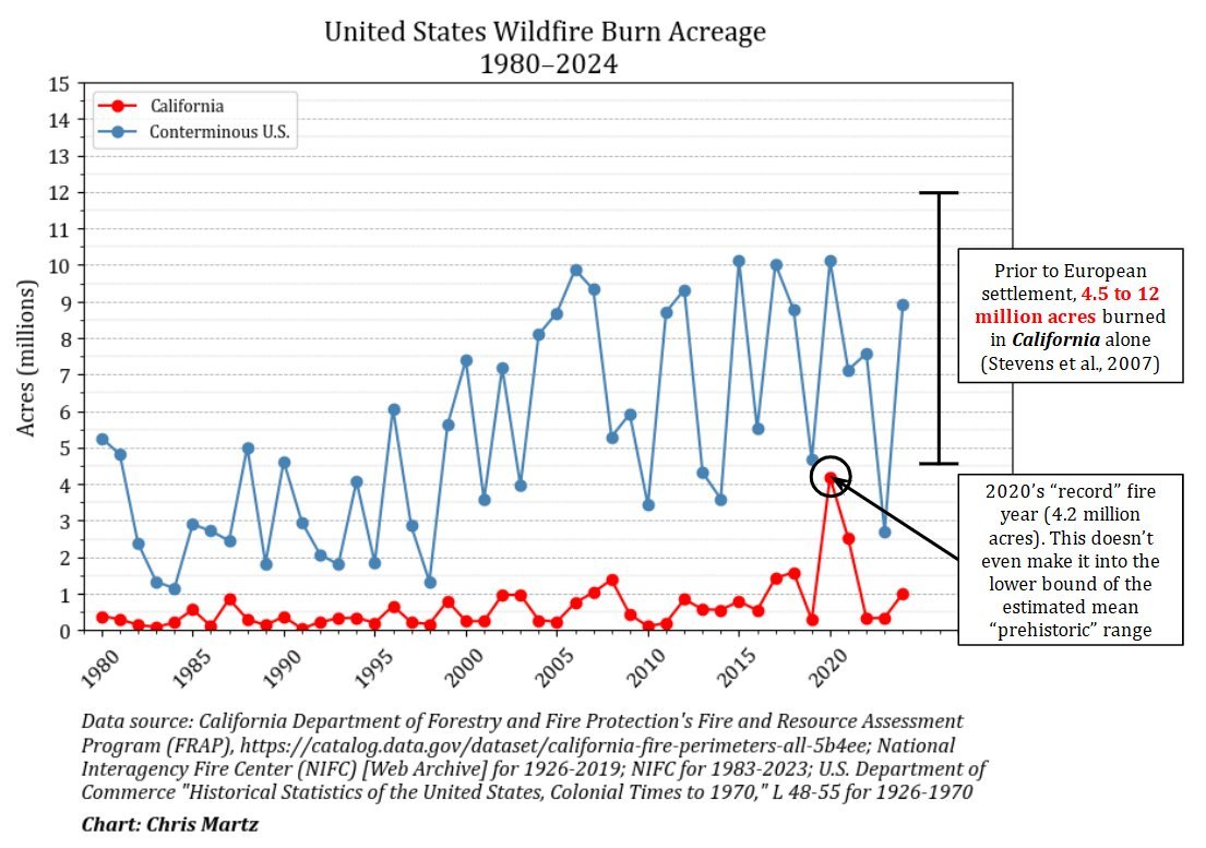 Good morning, <a href="/SenAdamSchiff/">Adam Schiff</a>.

Meteorologist here. ⛈️

Hurricanes, floods, and wildfires are nothing new. They are also not becoming more frequent or extreme in most cases. 

You are making stuff up, as usual.

Here are the facts:

🌀 𝐇𝐔𝐑𝐑𝐈𝐂𝐀𝐍𝐄𝐒 🌀

First, let's define
