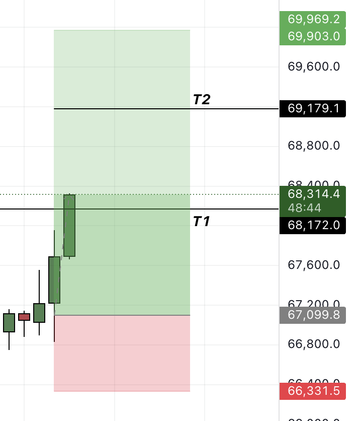 $BTC 

We cooking 
1200$ move captured in our scalp