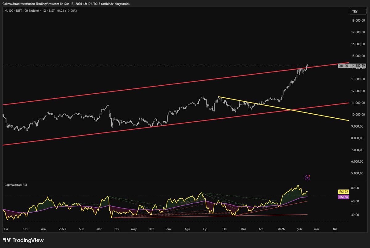 #xu100 son durum.
14000 üzerinde kapattık.
Altında başka, üstünde başkayız...