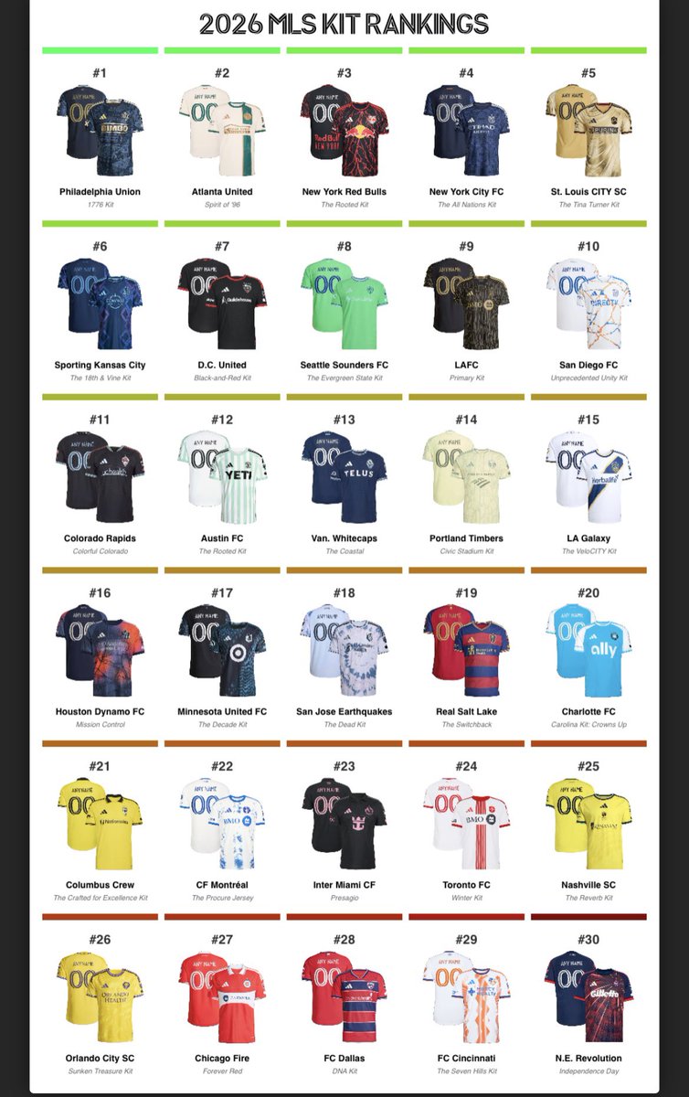 Breizhek's tweet photo. @Saintetixx Il y a du bon comme du très mauvais sur cette saison 😅
J’ai l’impression qu’Adidas a travaillé à deux vitesses en fonction des clubs https://t.co/KVGo1RlmcA