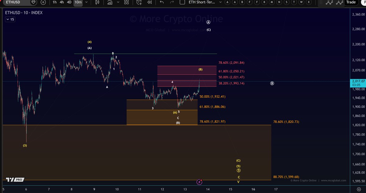 $ETH
The price has moved from support into resistance. All parameters remain relevant, and we need to see a break above $2091 to reduce the risk for one more low as per the yellow scenario.