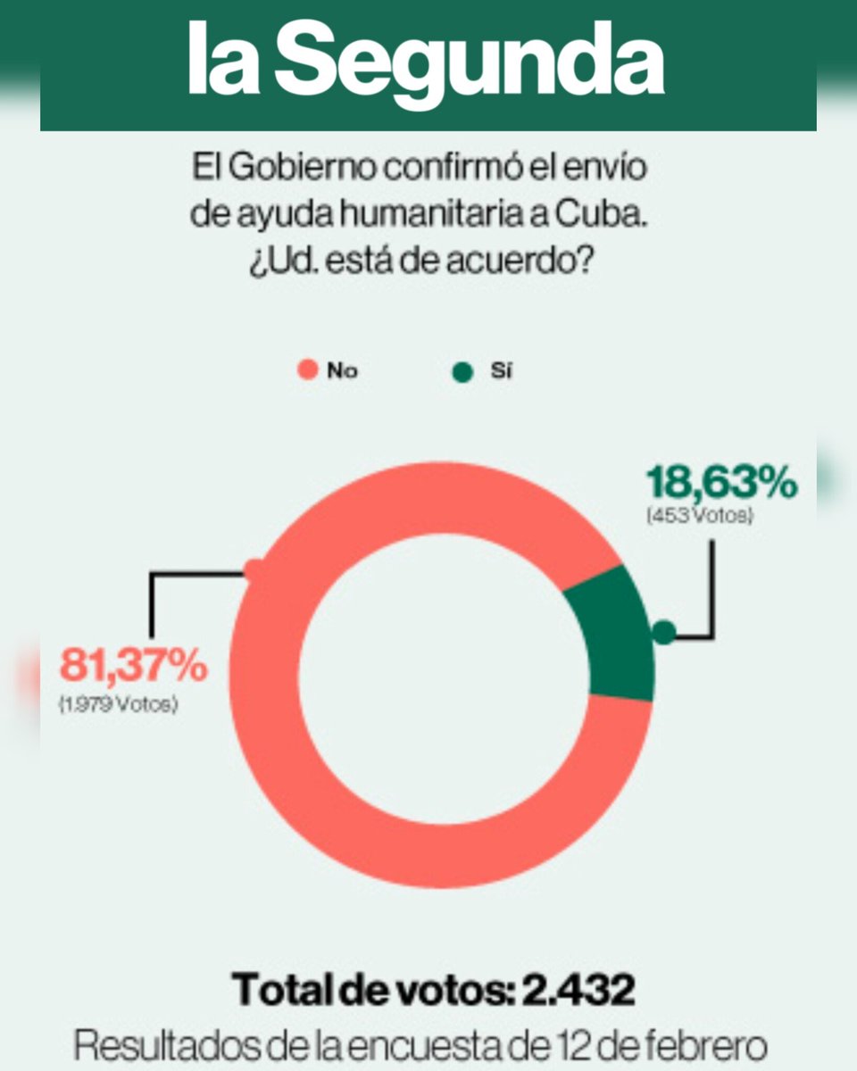 ChilePortadas's tweet photo. 📊 Encuesta @La_Segunda | 13 Feb

🔴 Amplia mayoría (81%) rechaza el envío de ayuda del Gobierno de Gabriel Boric a Cuba https://t.co/mz251keuao