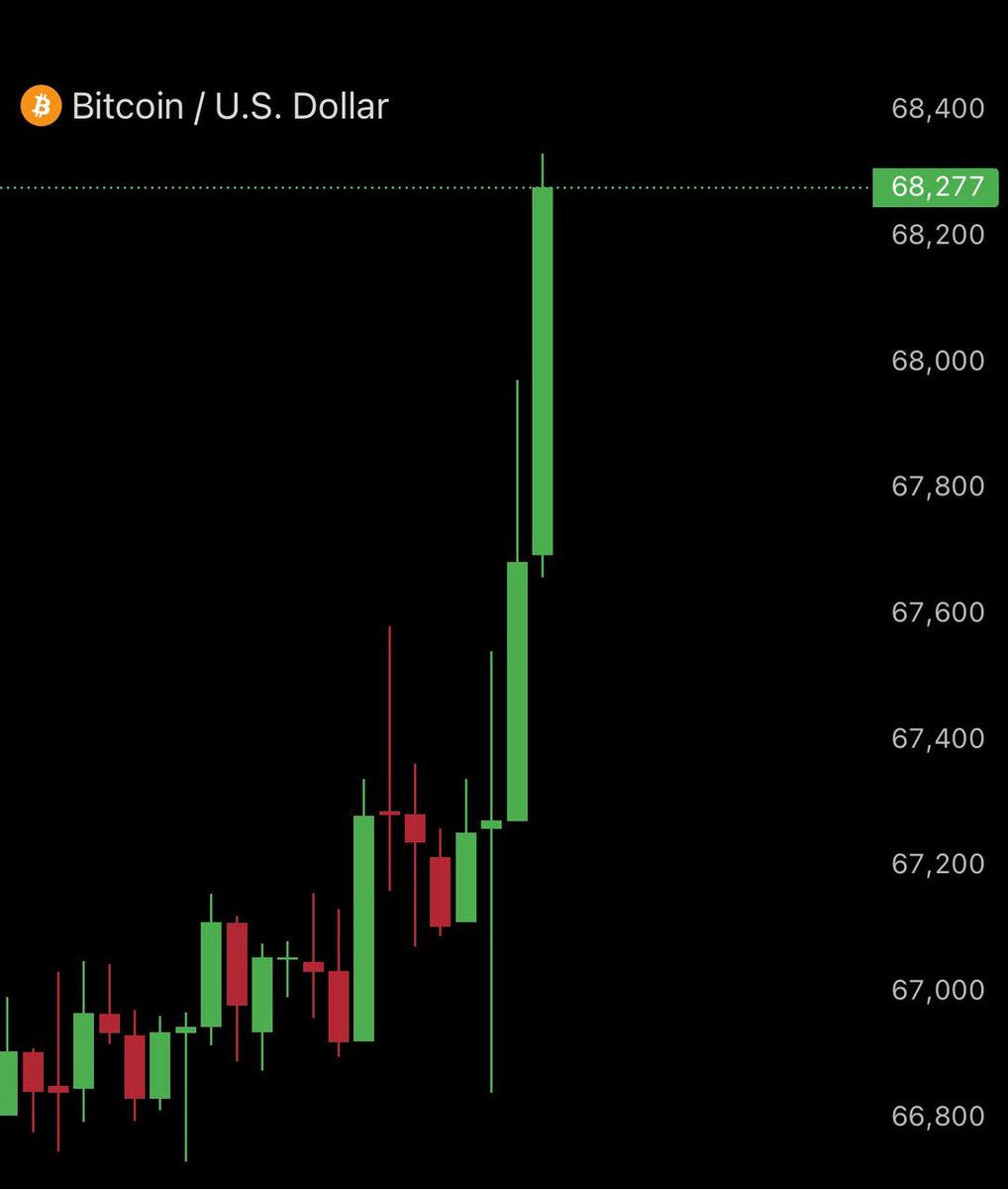 WhaleEverything's tweet photo. 🚨 JUST IN :

Bitcoin just broke $68,000. https://t.co/9qfZWI7W88