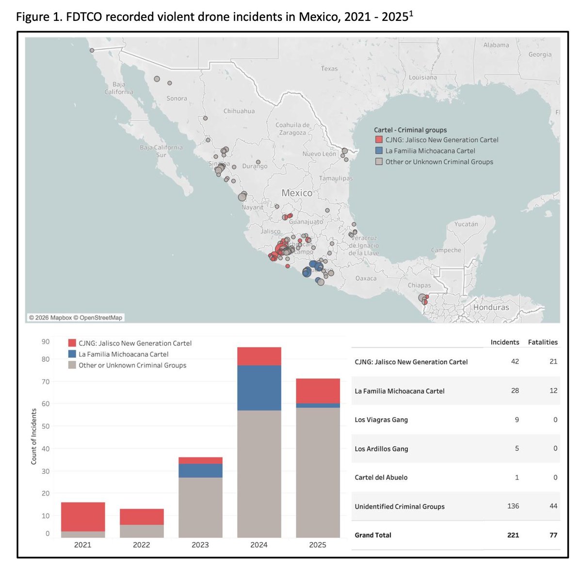 🚨New #NCITE report! Mapping Weaponized Drone Attacks Attributed to Mexican Drug Cartels, 2021-2025

With my colleagues <a href="/Suat_Cubukcu/">Suat Cubukcu</a>, Joel Elson, George Grispos, and Mackenzie Harms, we identify spatial and temporal trends in weaponized cartel drone attacks in Mexico since 2021.