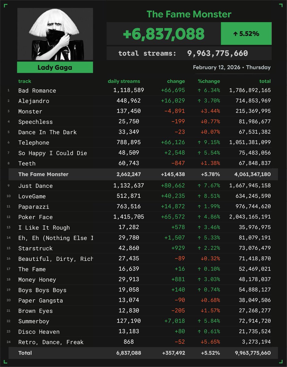 'The Fame Monster (International Deluxe)' by Lady Gaga received 6,837,088  unfiltered streams on February 12 #SN_LadyGaga