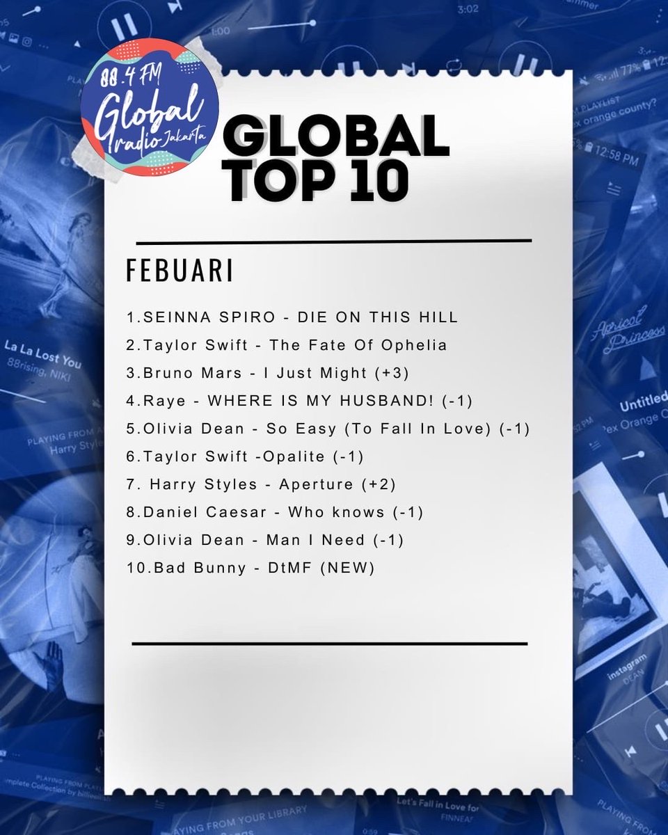 884GlobalRadio's tweet photo. Global People! Edisi Minggu ini chart #GlobalTop10 masih dipimpin oleh #SiennaSpiro lewat single “DIE ON THIS HILL” 🙌🏻

Dan ada juga NEW ENTRY chart minggu ini dari #BadBunny dengan  single “DtMF” ❤️

#GlobalRadio #chart #music https://t.co/yMdCAGNida